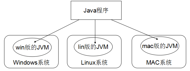 Java跨平台原理