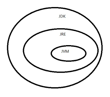 JDK与JRE的关系
